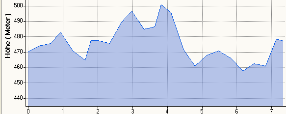 Hhenprofil MH7,5km