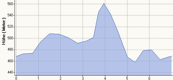 Hhenprofil MH 7km