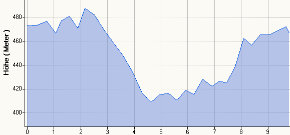 Hhenprofil MH 9,8km