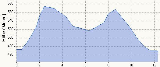 Hhenprofil MHR 12,4km