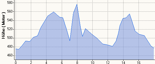 Hhenprofil MHR 17,5km