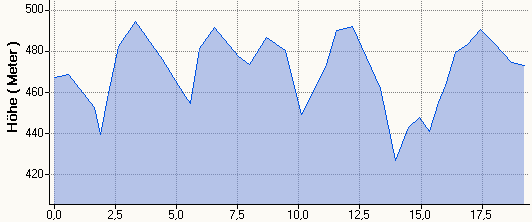 Hhenprofil MHR 19,3km