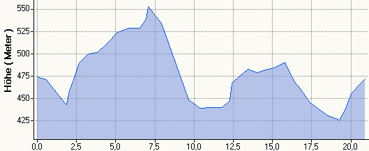 Hhenprofil 20,9km