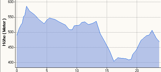 Hhenprofil MHR 23,7km