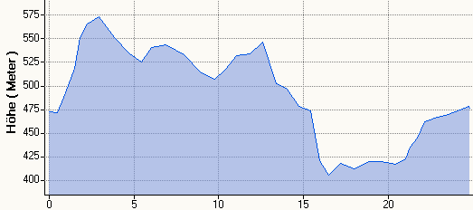 Hhenprofil MHR 24,8km