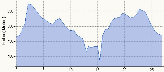 Hhenprofil MHR 26,9km