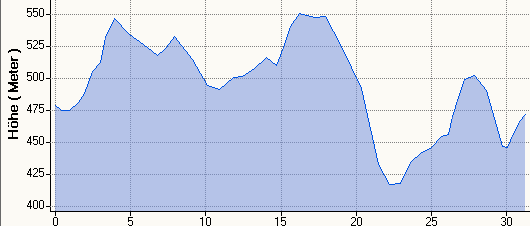 Hhenprofil MHR 31,3km