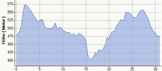 Hhenprofil MHR 31km