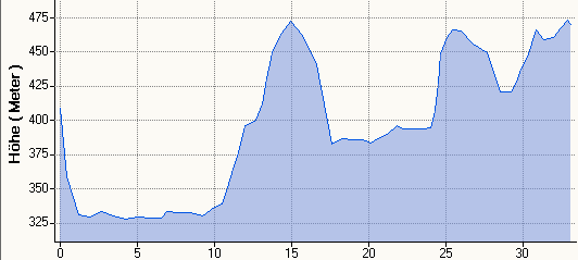 Hhenprofil MHR 33,1km