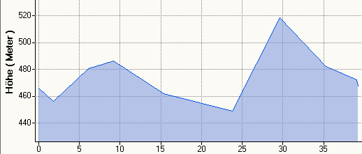 Hhenprofil MHR 39,3