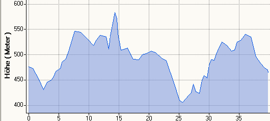 Hhenprofil 39,9km