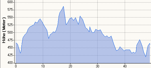 Hhenprofil MHR 49,2km