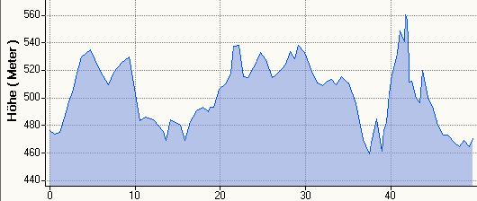 Hhenprofil MHR 49,7km