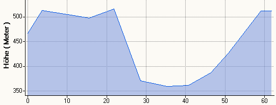 Hhenprofil MHR 61,8km (plan)