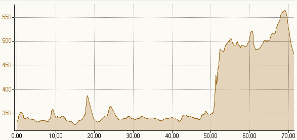Hhenprofil Rad 71,7km