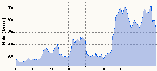 Hhenprofil MH 80,3km