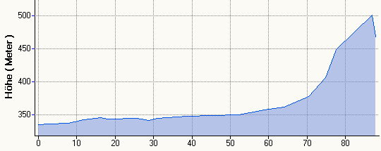 Hhenprofil MHR 87,8km (Plan)