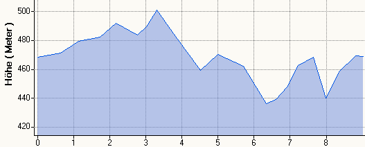 Hhenprofil MHR 9km