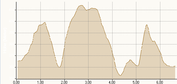 Hhenprofil MR-Powerlauf 2009 6,64km
