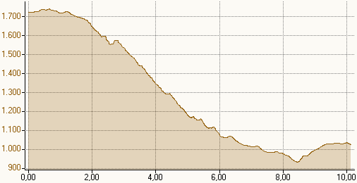 Hhenprofil: FrommAlm - Tiers