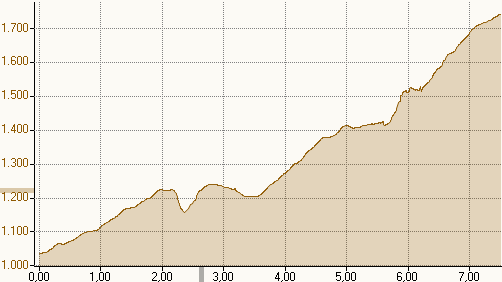 Hhenprofil: Tiers - Tschafonhtte