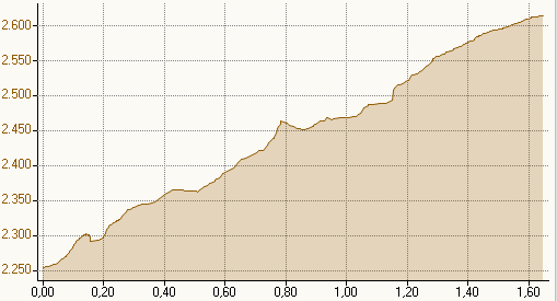 Hhenprofil Vaiolethtte - Gartlhtte