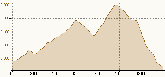 Höhenprofil Britannia - Allalinpass - Alphubeljoch