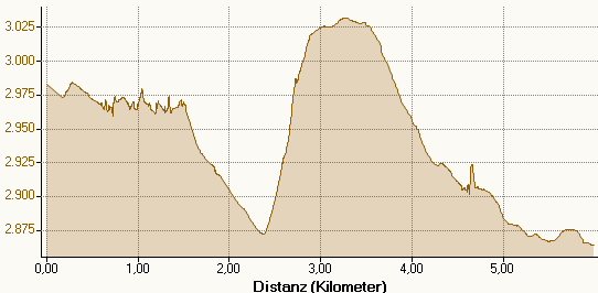 Höhenprofil SF Felskinn-Längflue