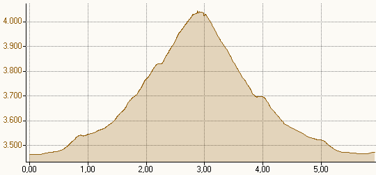 Höhenprofil Metro-Allalinhorn-Metro