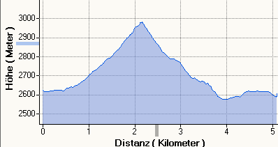 Hhenprofil SuldenGletscher