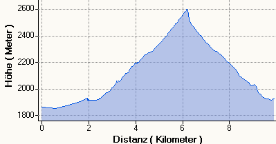 Hhenprofil