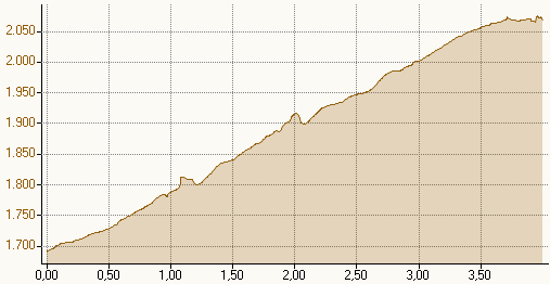 Hhenprofil: ZanserAlm - GampenAlm