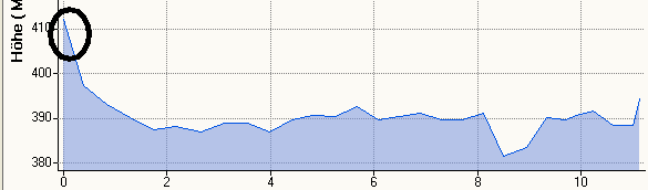 Hhenprofil WE 10,9km